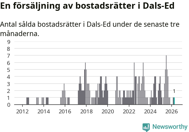 Graf: Antal sålda bostadsrätter i Dals-Eds kommun
