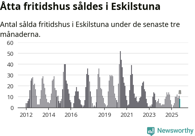 Graf: Antal sålda fritidshus i Eskilstuna kommun