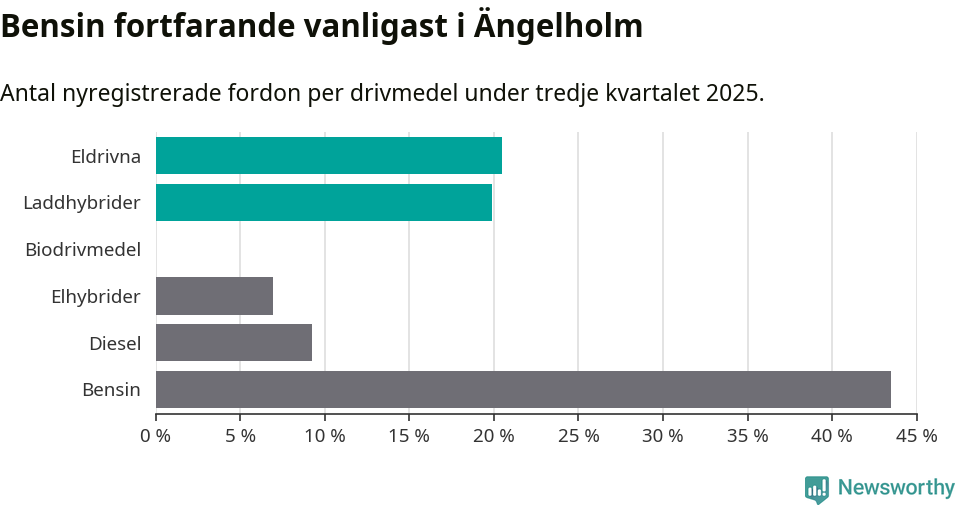 Graf: Antal nyregistrerade fordon per drivmedel