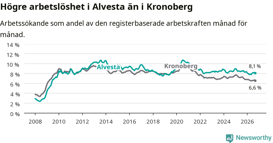 Graf: Arbetslöshet i Alvesta kommun och Kronobergs län