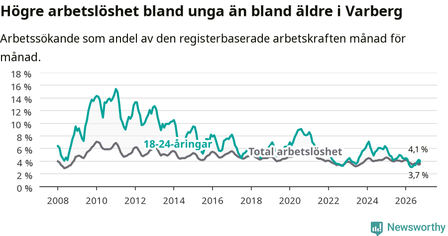 Graf: Skillnad i arbetslöshet mellan unga och hela befolkningen i Varbergs kommun