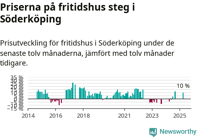 Graf: Prisutveckling för fritidshus i Söderköpings kommun