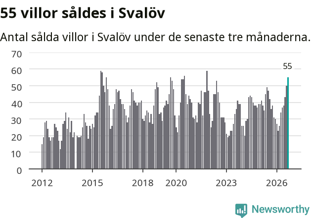 Graf: Antal sålda villor i Svalövs kommun