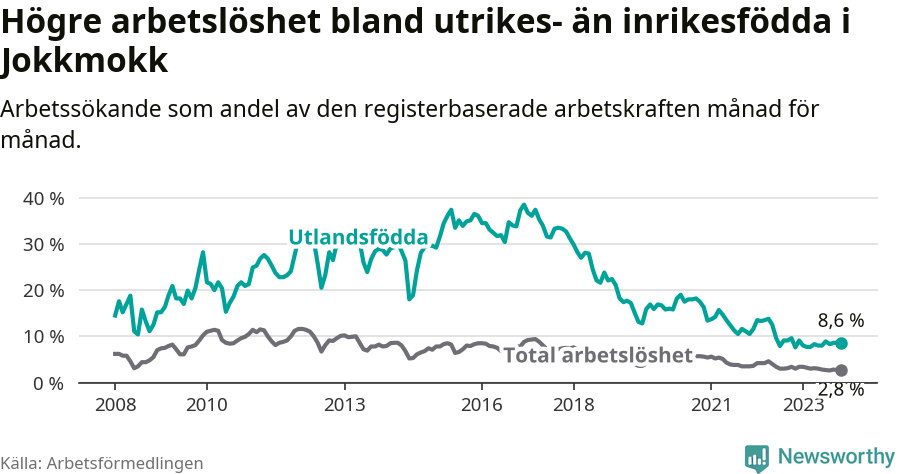 Graf: Skillnad i arbetslöshet mellan utrikesfödda och hela befolkningen i Jokkmokks kommun