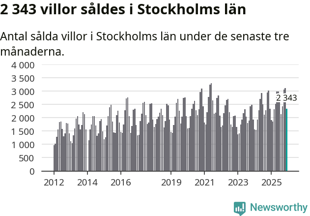Graf: Antal sålda villor i Stockholms län