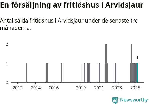 Graf: Antal sålda fritidshus i Arvidsjaurs kommun