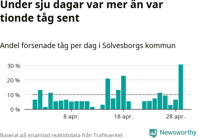 Stapeldiagram över andel försenade tåg per dag