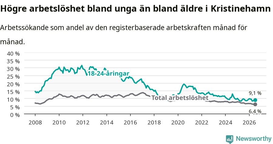 Graf: Skillnad i arbetslöshet mellan unga och hela befolkningen i Kristinehamns kommun