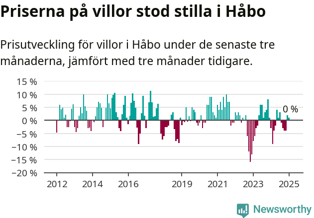 Graf: Prisutveckling för villor i Håbo kommun