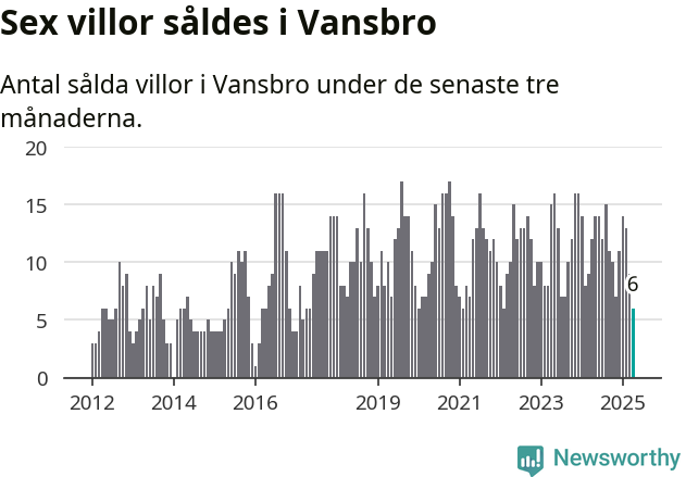 Graf: Antal sålda villor i Vansbro kommun
