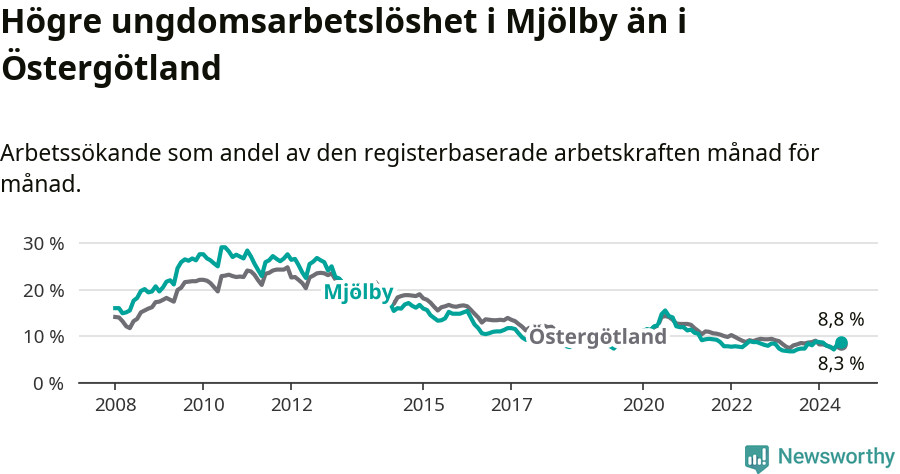 Graf: Arbetslöshet bland unga i Mjölby kommun och Östergötlands län