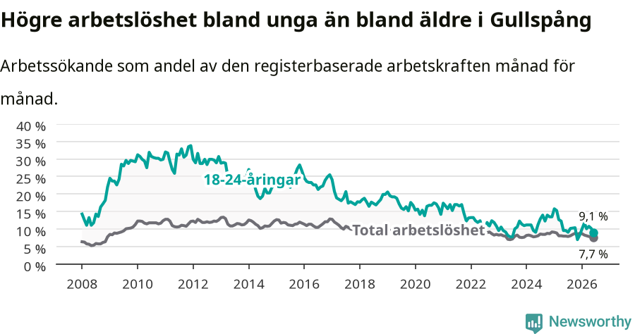 Graf: Skillnad i arbetslöshet mellan unga och hela befolkningen i Gullspångs kommun