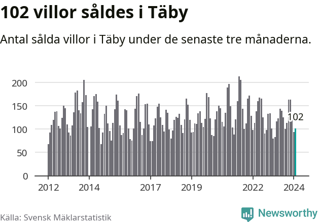 Graf: Antal sålda villor i Täby kommun
