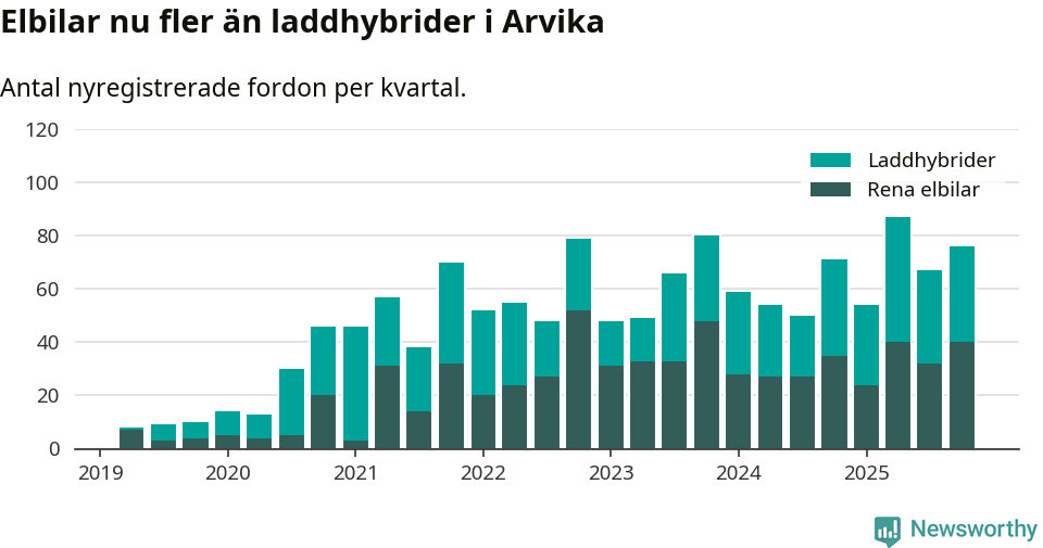 Graf: Antal nya laddhybrider och elbilar över tid