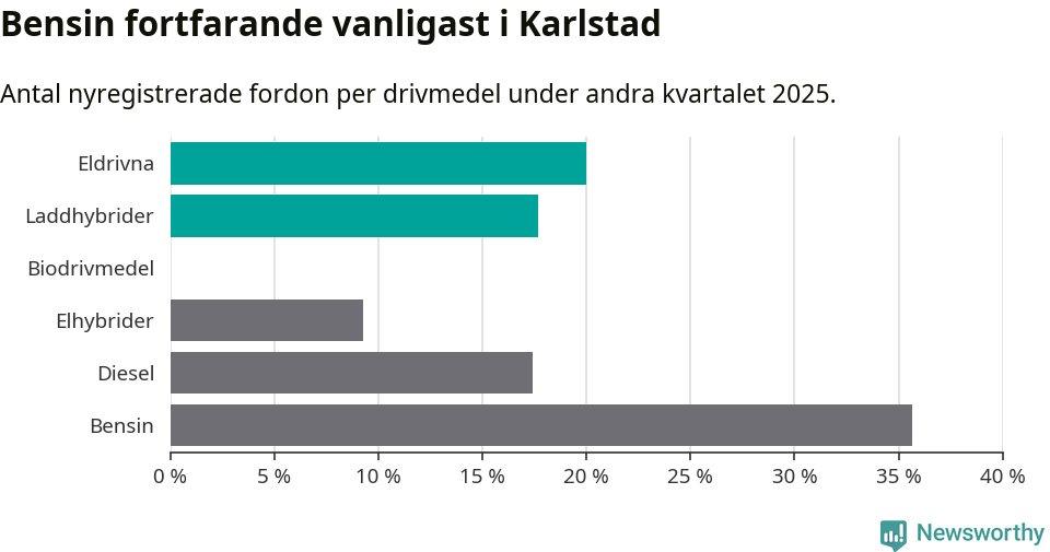 Graf: Antal nyregistrerade fordon per drivmedel