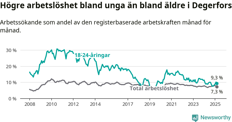 Graf: Skillnad i arbetslöshet mellan unga och hela befolkningen i Degerfors kommun