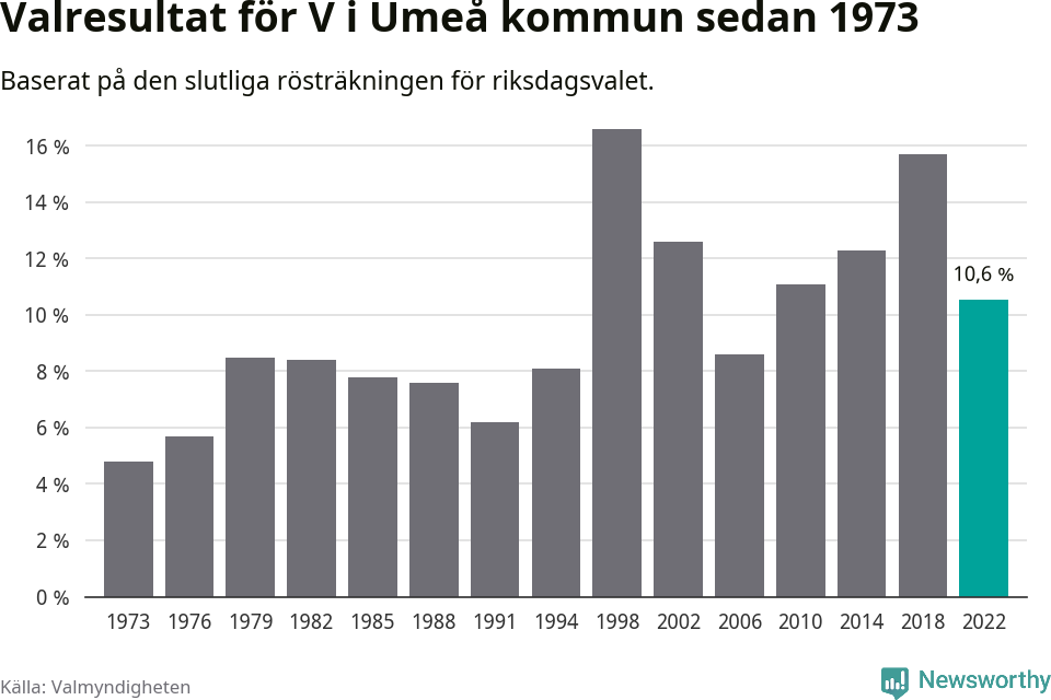 Vänsterpartiets resultat över tid