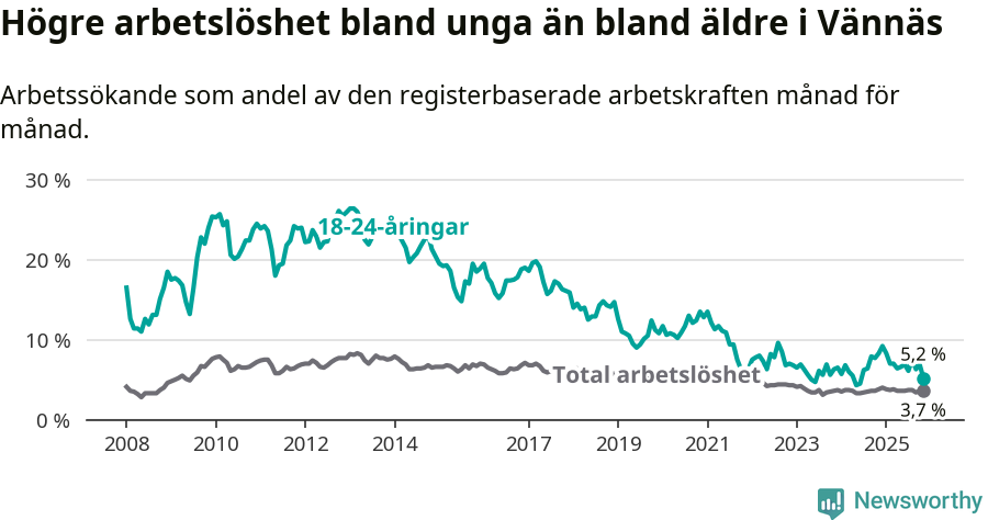 Graf: Skillnad i arbetslöshet mellan unga och hela befolkningen i Vännäs kommun