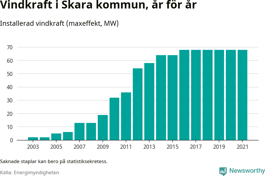 stapeldiagram som visar den totala installerade effekten från år till år.