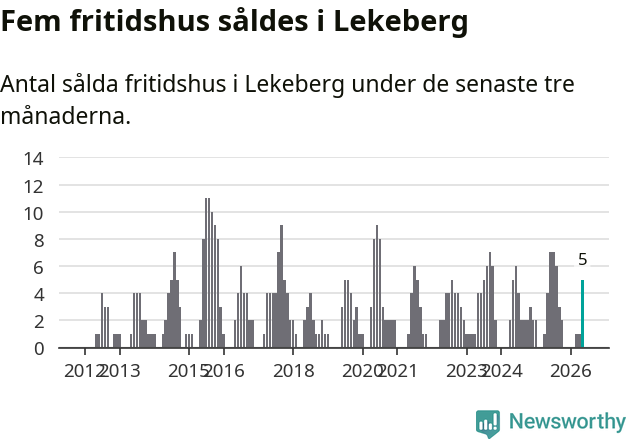 Graf: Antal sålda fritidshus i Lekebergs kommun