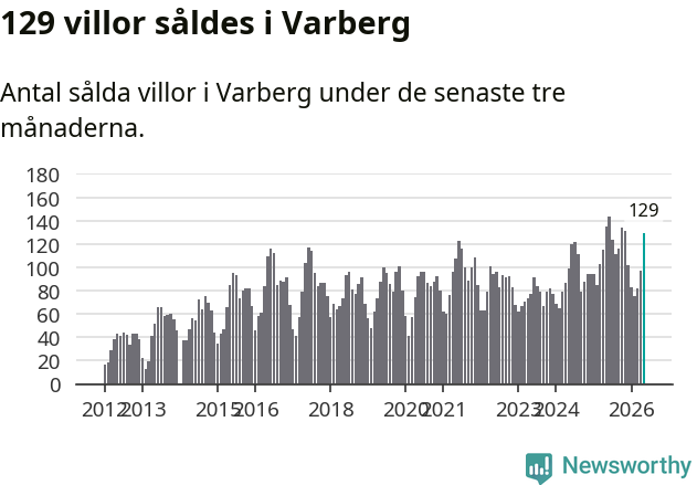 Graf: Antal sålda villor i Varbergs kommun