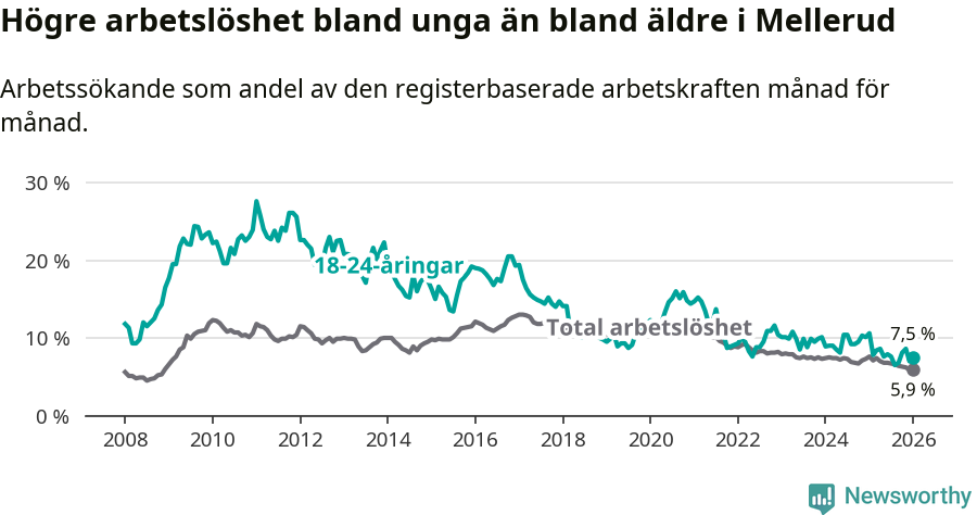 Graf: Skillnad i arbetslöshet mellan unga och hela befolkningen i Melleruds kommun