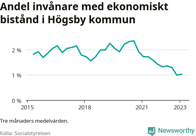 Graf över andelen biståndstagare per tremånadersperiod