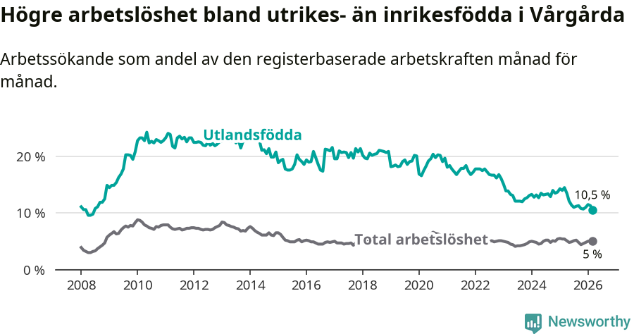 Graf: Skillnad i arbetslöshet mellan utrikesfödda och hela befolkningen i Vårgårda kommun