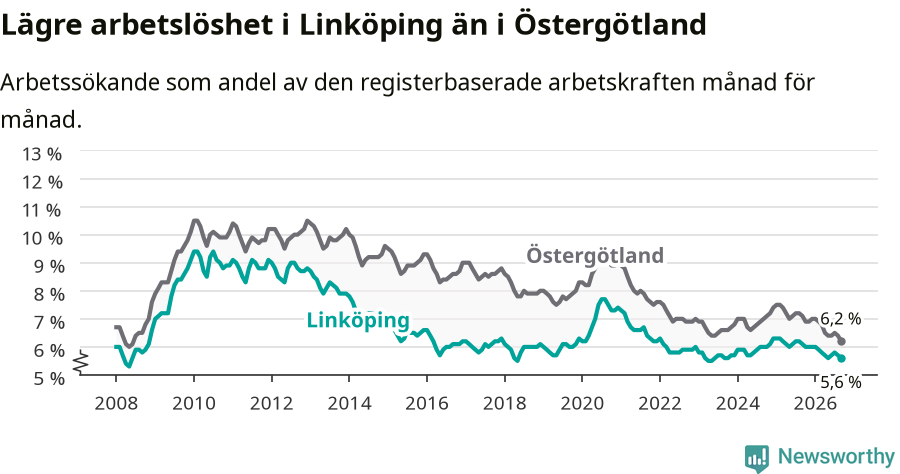 Graf: Arbetslöshet i Linköpings kommun och Östergötlands län