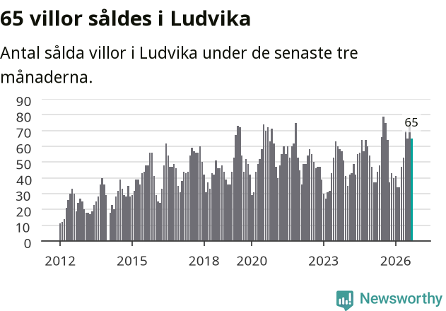 Graf: Antal sålda villor i Ludvika kommun
