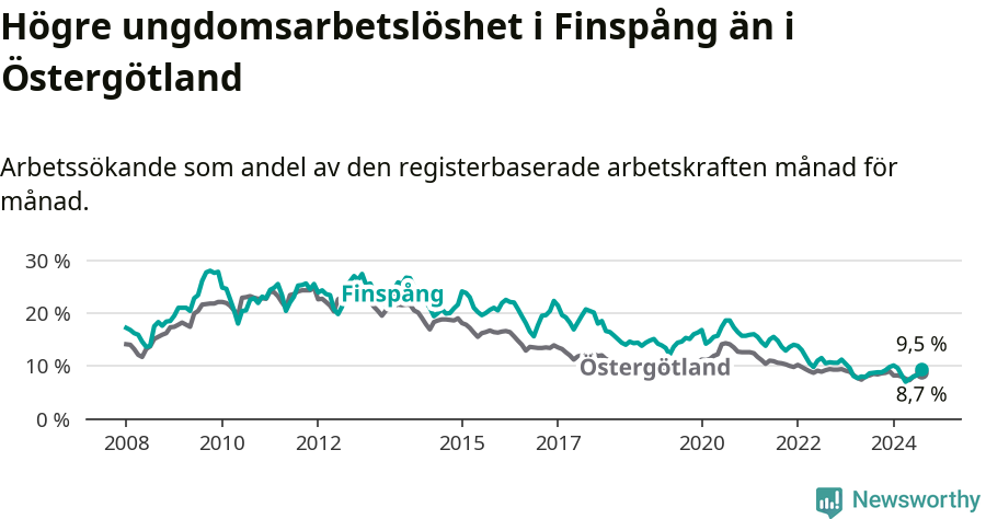 Graf: Arbetslöshet bland unga i Finspångs kommun och Östergötlands län