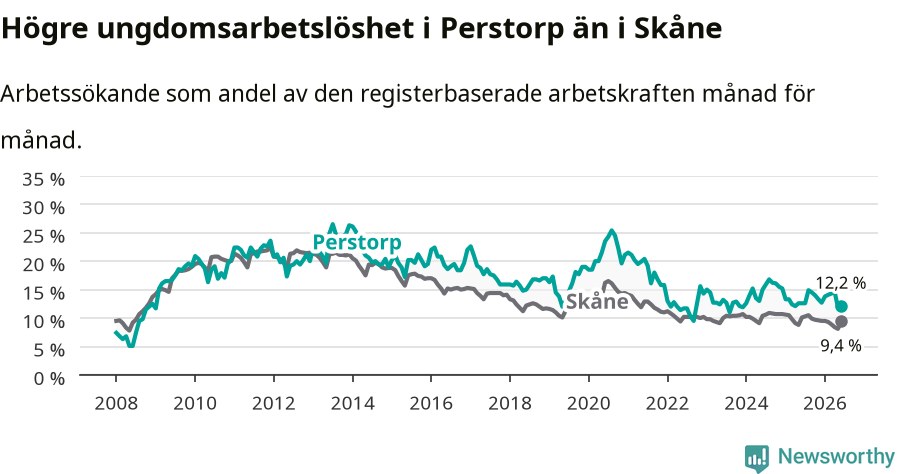 Graf: Arbetslöshet bland unga i Perstorps kommun och Skåne län