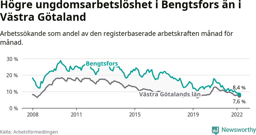 Graf: Arbetslöshet bland unga i Bengtsfors kommun och Västra Götalands län