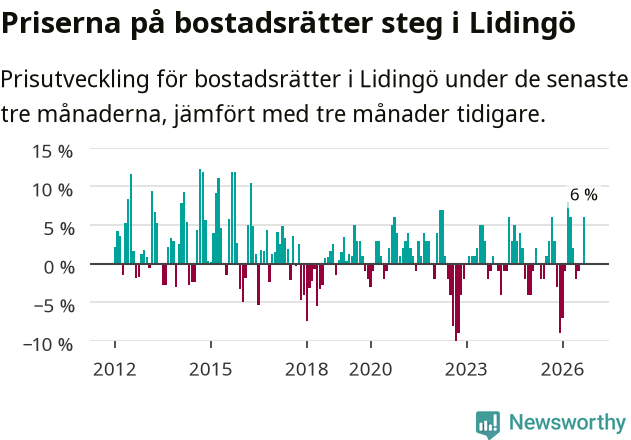 Graf: Prisutveckling för bostadsrätter i Lidingö kommun