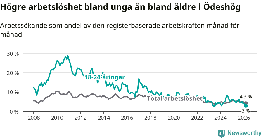 Graf: Skillnad i arbetslöshet mellan unga och hela befolkningen i Ödeshögs kommun