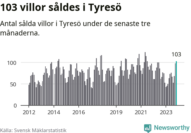 Graf: Antal sålda villor i Tyresö kommun