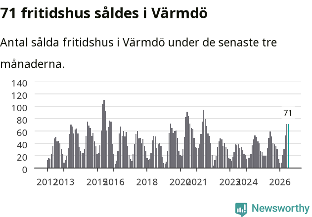 Graf: Antal sålda fritidshus i Värmdö kommun