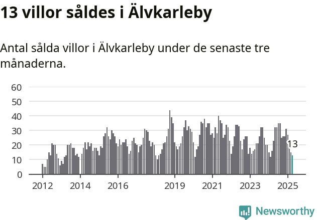 Graf: Antal sålda villor i Älvkarleby kommun