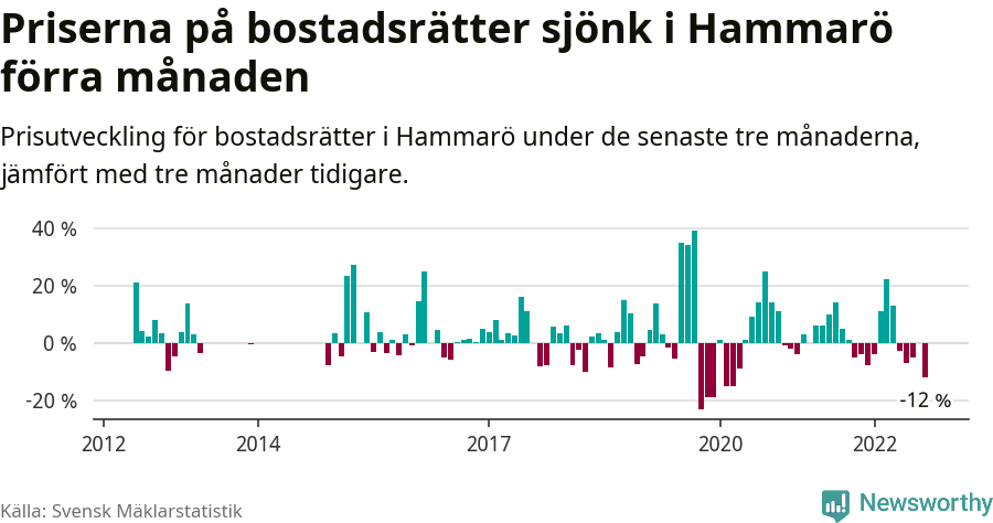 Graf: Prisutveckling för bostadsrätter i Hammarö kommun