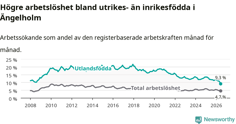 Graf: Skillnad i arbetslöshet mellan utrikesfödda och hela befolkningen i Ängelholms kommun