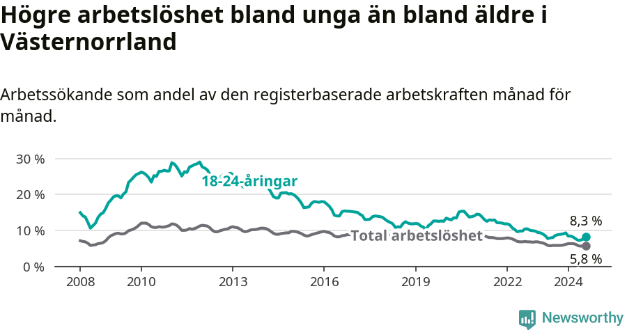 Graf: Skillnad i arbetslöshet mellan unga och hela befolkningen i Västernorrlands län