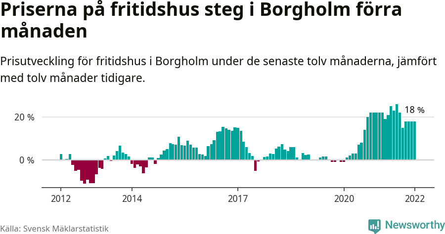 Graf: Prisutveckling för fritidshus i Borgholms kommun