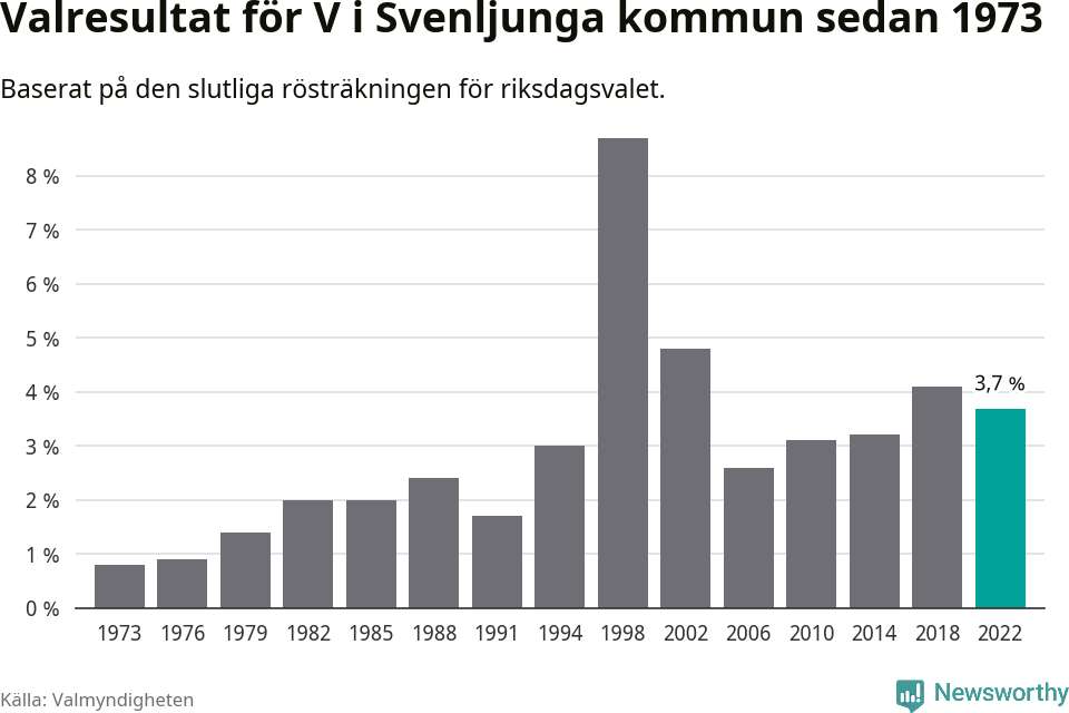 Vänsterpartiets resultat över tid