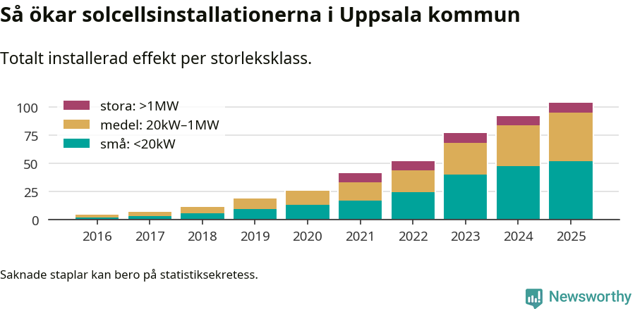 stapeldiagram som visar hur den totala effekten växer från år till år.