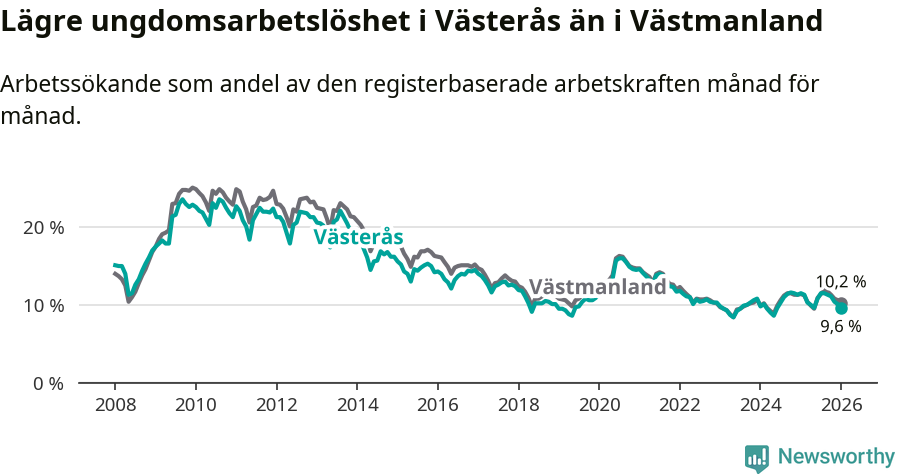 Graf: Arbetslöshet bland unga i Västerås kommun och Västmanlands län