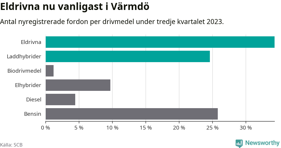 Graf: Antal nyregistrerade fordon per drivmedel