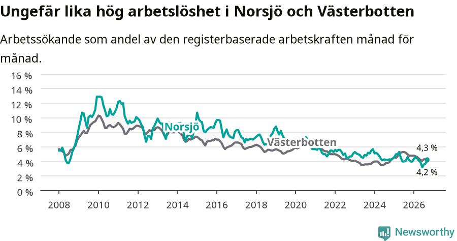 Graf: Arbetslöshet i Norsjö kommun och Västerbottens län