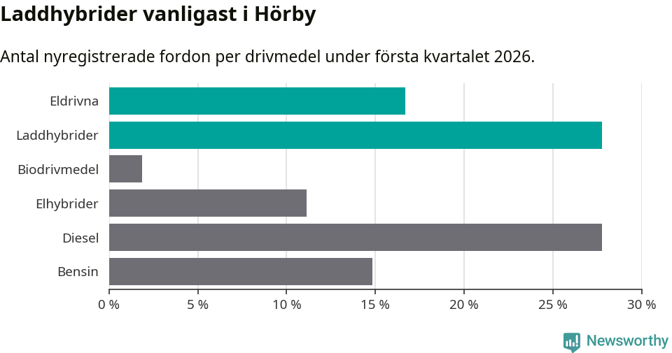 Graf: Antal nyregistrerade fordon per drivmedel