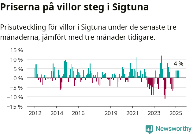 Graf: Prisutveckling för villor i Sigtuna kommun