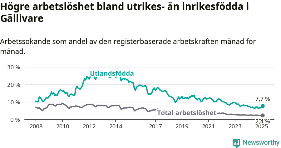 Graf: Skillnad i arbetslöshet mellan utrikesfödda och hela befolkningen i Gällivare kommun